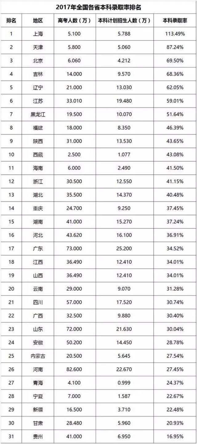 2017各省本科录取率数据