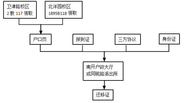 毕业生离校流程图图片