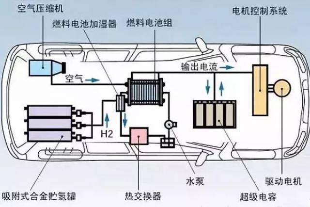 與傳統燃油車和純電動汽車的結構不同,燃料電池車擁有一套相對獨立