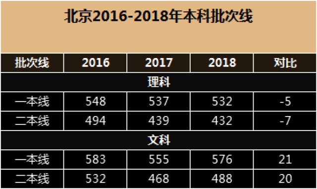 北京2018高考分數線:理科一本線532,文科一本線576