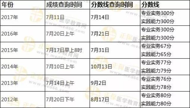 不知不觉2018护考成绩快出来了