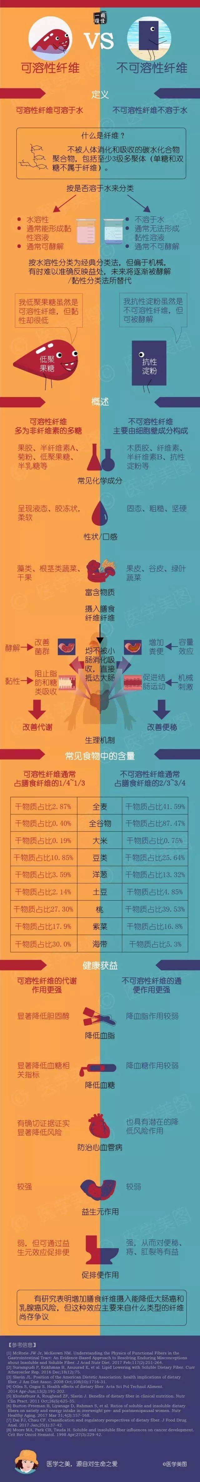 一图读懂 | 可溶性&不可溶性膳食纤维,谁更利于健康?