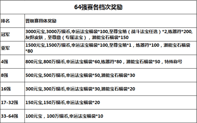 积分赛每场比赛奖励: 1,胜方奖励:10万银币,20元宝