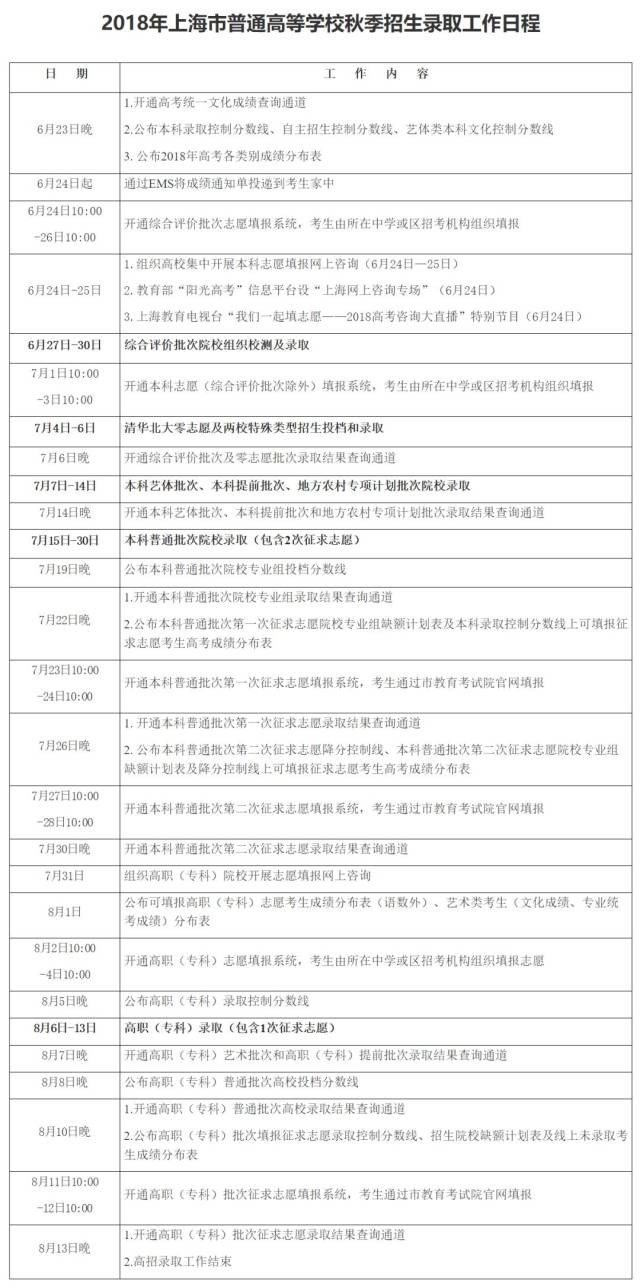 【重磅】沪2018本科各批次录取控制分数线发