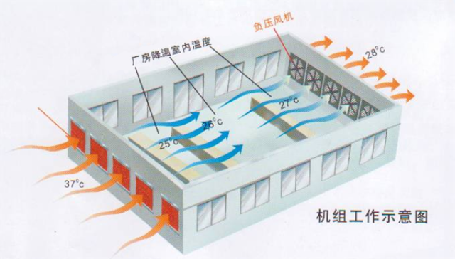 天气热了,这种简单实用的工厂车间降温方式你们在用吗?