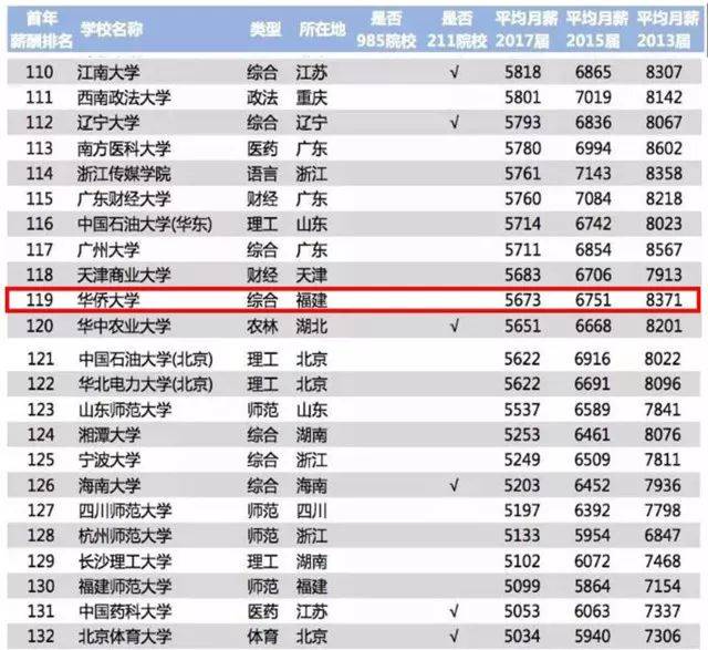 華僑大學位列福建省第2名 | 2018年中國大學畢業生薪酬排行榜公佈