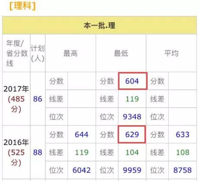2018河北高考:分数不高如何增加被好大学录取