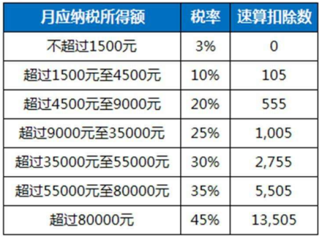 到手多少錢): 稅後收入(實發工資) = 月工資收入 — 三險一金個人繳費