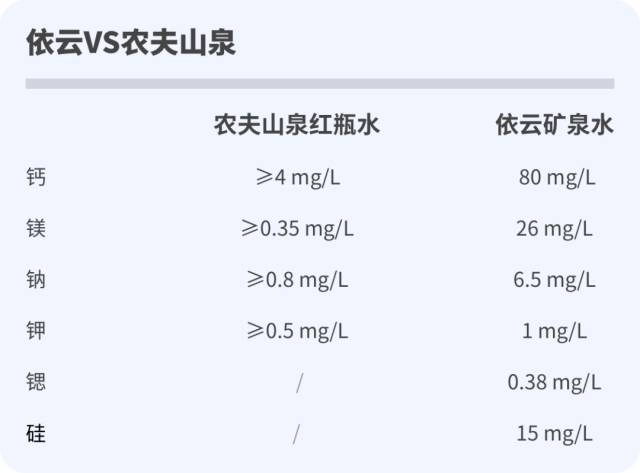 矿泉水之所以叫「矿泉,是因为它含有丰富的微量元素;而饮用天然水