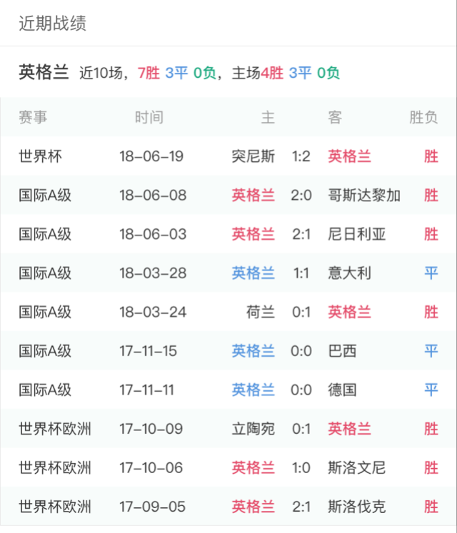 2018世界杯g组第二轮: 英格兰vs巴拿马, 赛前分析, ai预测