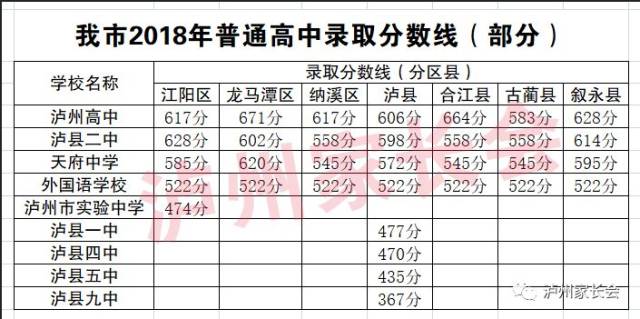 泸州2018中考成绩公布,普高录取分数线出炉