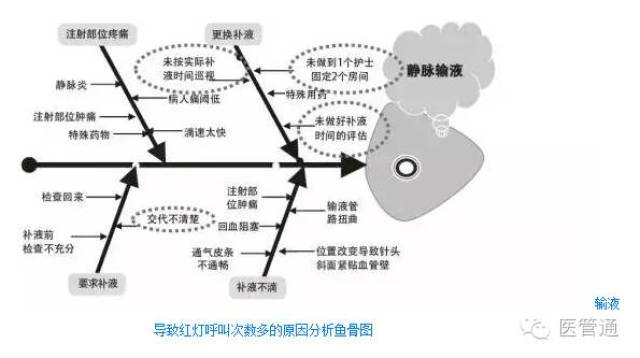 是静脉输液,重复按铃,接下来就是用鱼骨图对这两大因素进行解析(见下