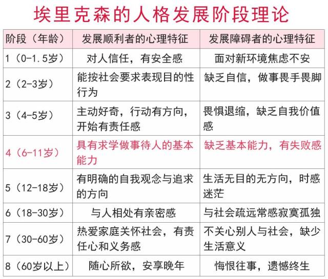 我们来看一下美国著名的心理学家埃里克森关于人类发展的八阶段理论