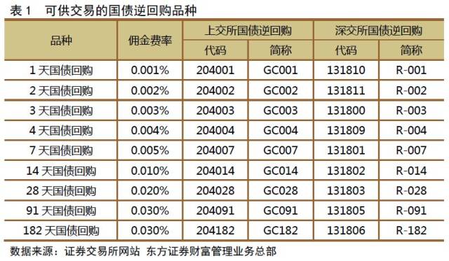 把握年中理财好时机,带你玩转国债逆回购!