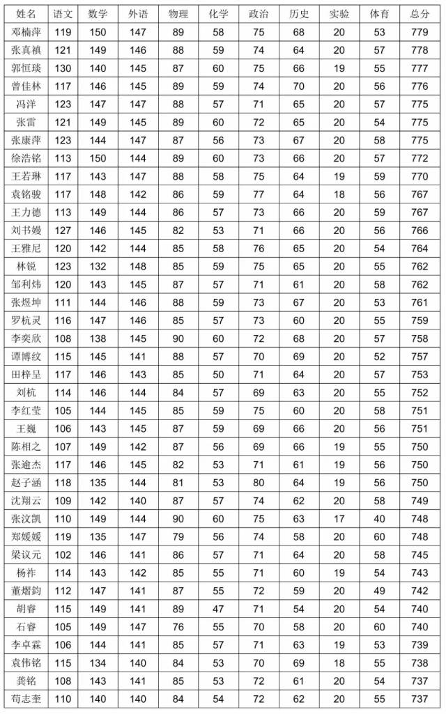 请查收!绵实外国语学校(平昌)2018中考成绩单