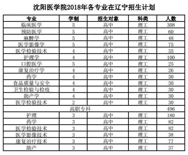 瀋陽醫學院招辦就報考熱點問題答遼寧考生