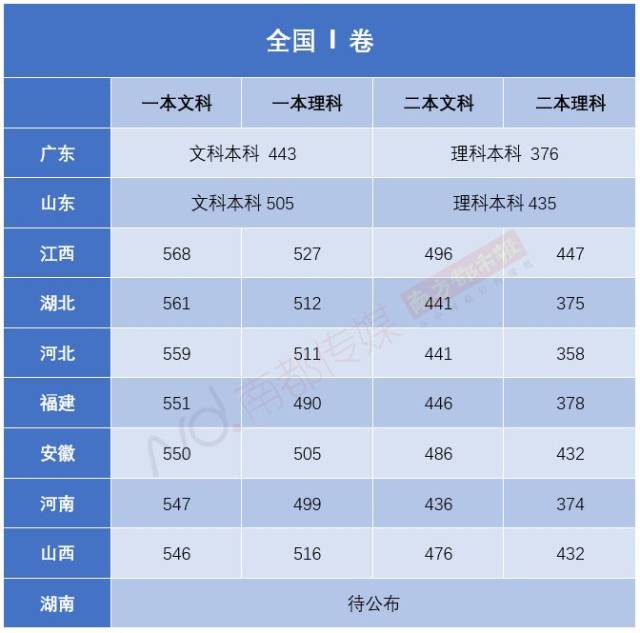 汇总来了!30省份高考分数线公布(汇总!31省区市高考分数线全部公布)