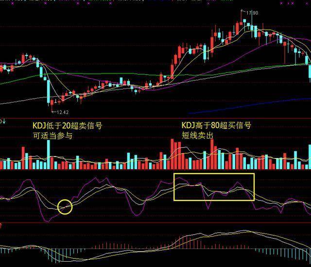 炒股乾貨:如何用kdj精準買賣股票?學會了精準抓捕大牛股