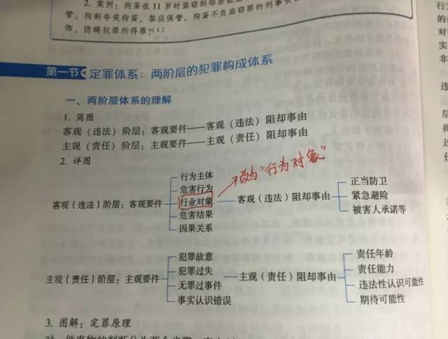 第16页,客观阶层:客观要件的体系图里,行业对象应该修改成行为对象.