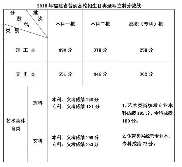 汇总:2018全国各省市高考分数线出炉啦!