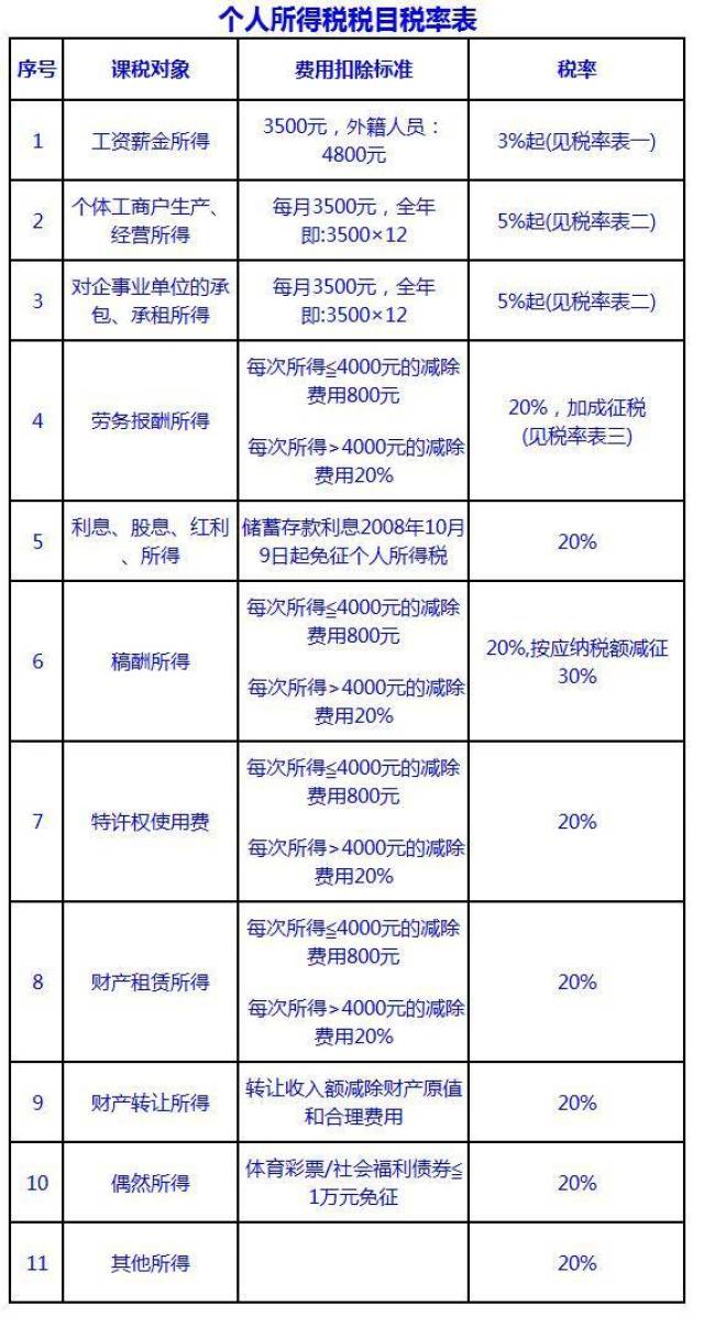 (收藏)用的上:个税税目和税率表