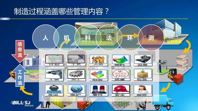 下面這組mes基礎知識ppt非常精彩,來自佰思傑科技,從mes基礎到mes系統