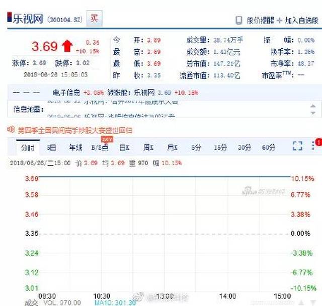 乐视网涨停！贾跃亭活了！许家印用130亿救的。