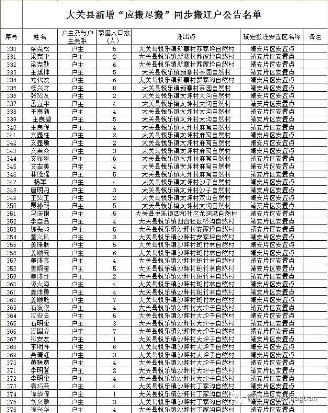 云南昭通搬迁名单图片