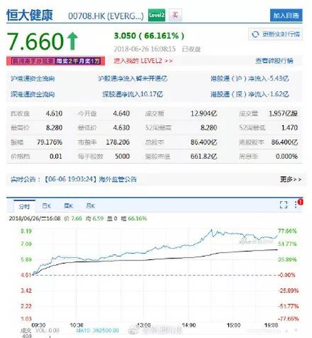 乐视网涨停！贾跃亭活了！许家印用130亿救的。