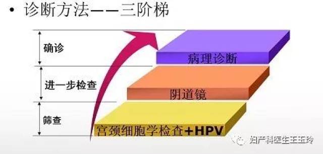 宫颈病变诊断流程今天讲讲如何筛查和诊断宫颈癌前病变的方法和技术.