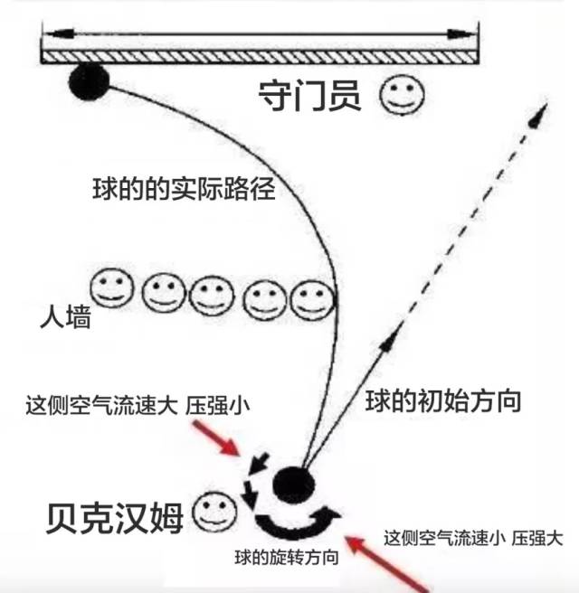 c罗的绝技电梯球是什么原理?香蕉球和落叶球有何不同?