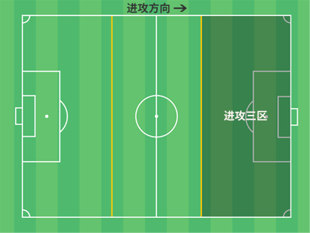 足球防守三区划分图图片