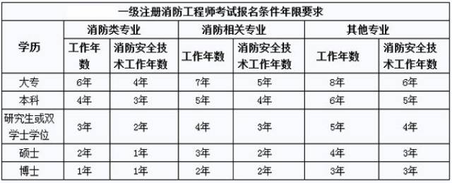 中专报名二级建造师条件(中专报名二级建造师条件有哪些)