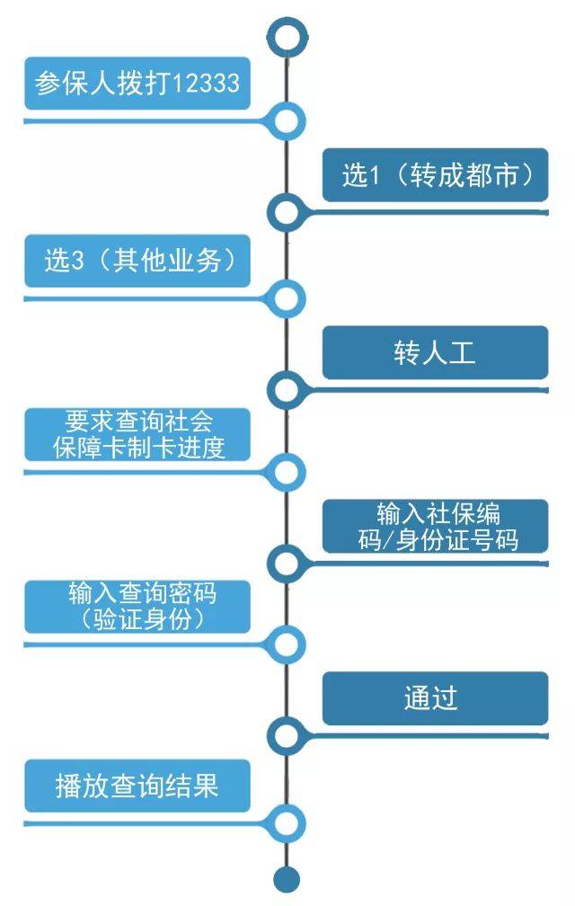 12333可以激活社保卡嗎 12333社保卡流程