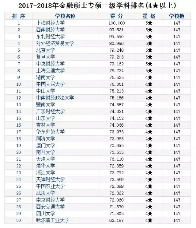 2018考研择校:金融专硕院校排行榜