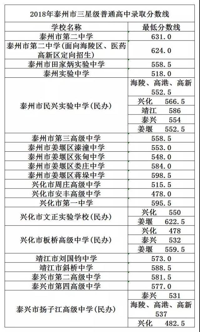 剛剛,靖江斜橋中學和劉國鈞中學的錄取分數線新鮮出爐,趕緊一起來圍觀