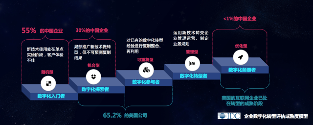 中國企業尚處於數字化轉型早期階段