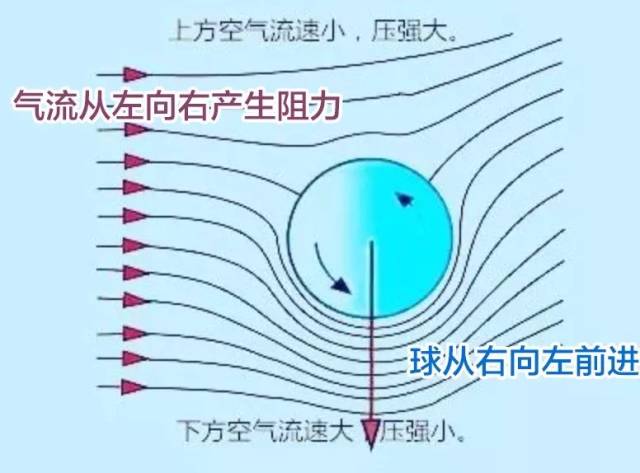 香蕉球受力分析图图片