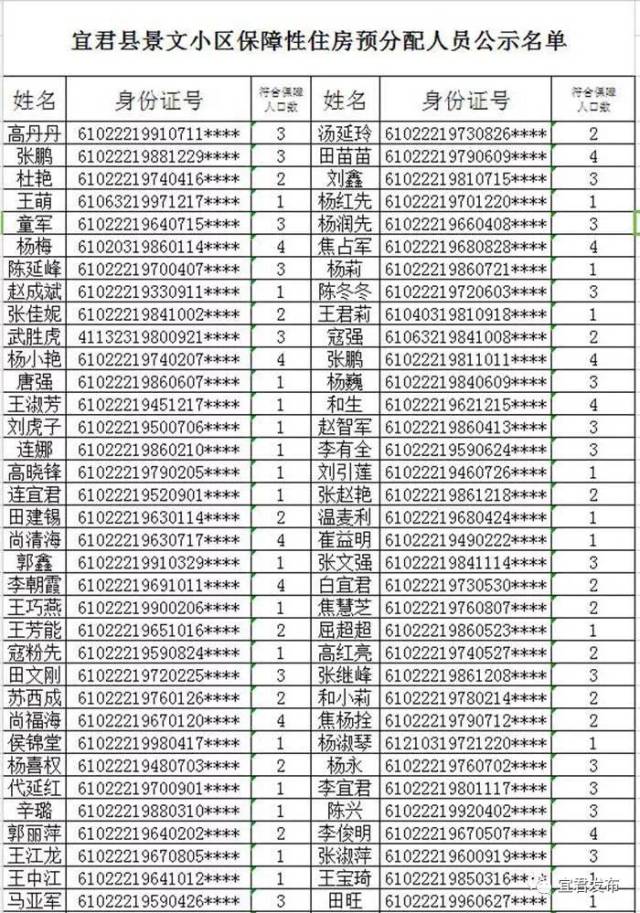 景文小区保障性住房预分配人员名单出炉,找找有你吗?