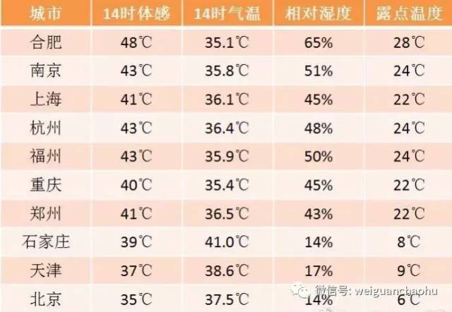 在今天14點全國體感溫度排行榜中, 合肥雖然氣溫只有35.