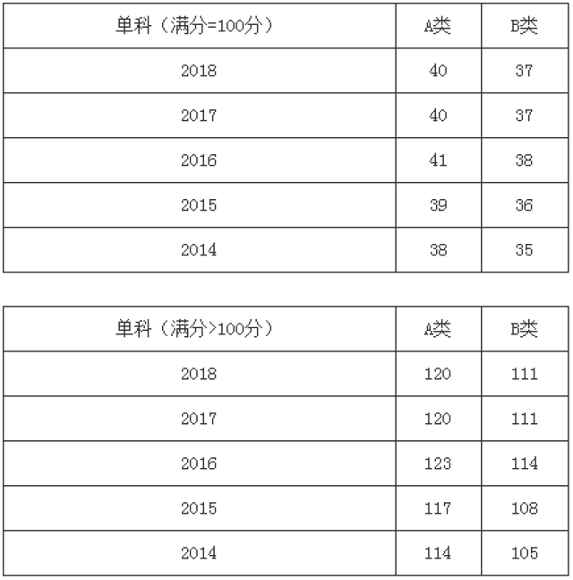 2019考研国家线会涨吗?历年考研国家线走势告