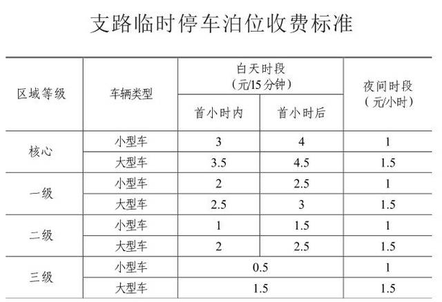 南京发布停车收费新政!