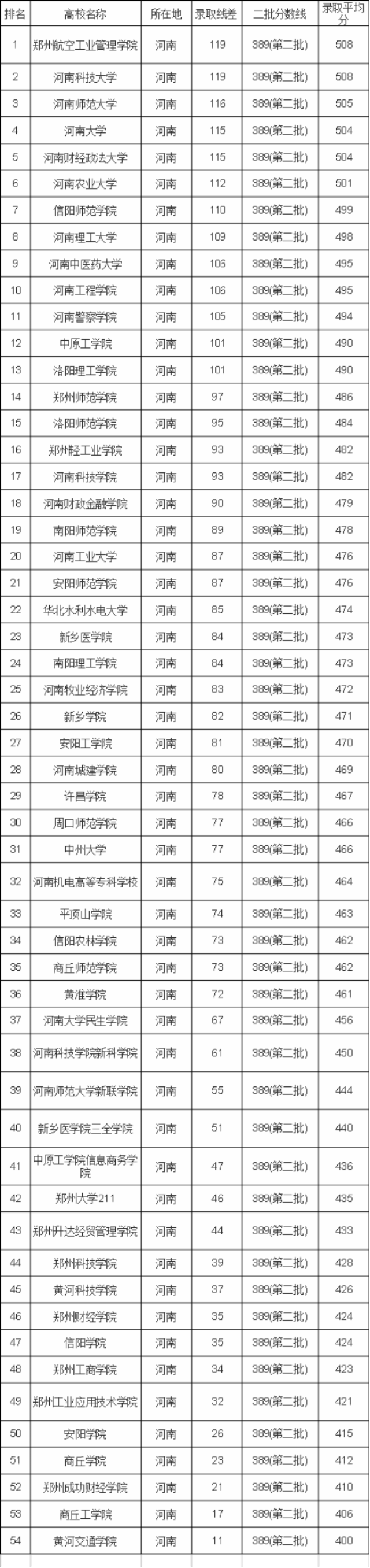 2017-2018河南二本大學排名及分數線(理科 文科)