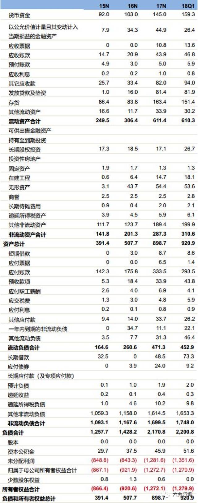 公司合并资产负债表简表(单位:亿元)
