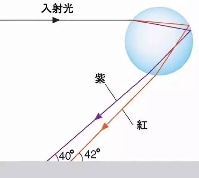 彩虹形成的原理光路图图片