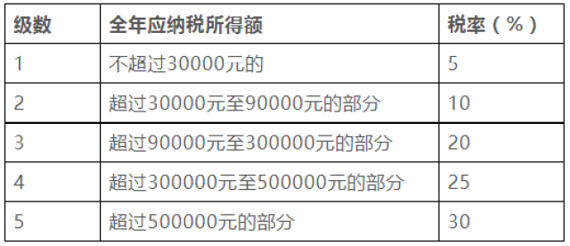 【收入多少要交个人所得税】工资满5000扣多少个人所得税