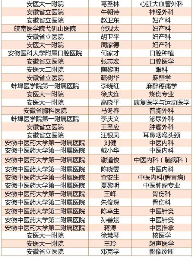 厉害了!我省第三届"江淮名医"公示,看看都有哪些医生