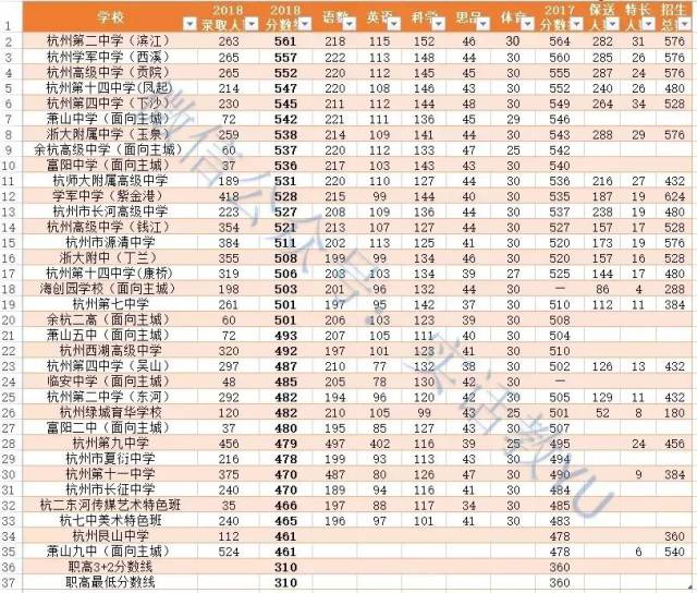 杭州2018中考市区34所高中分数线(附一键查询录取名单)