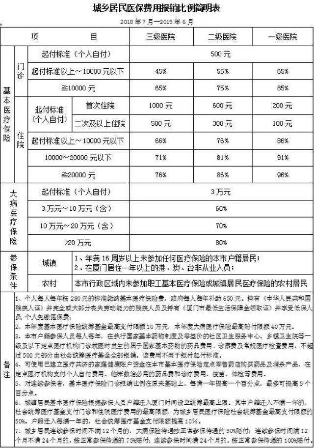 城鄉居民醫保費用報銷比例簡明表