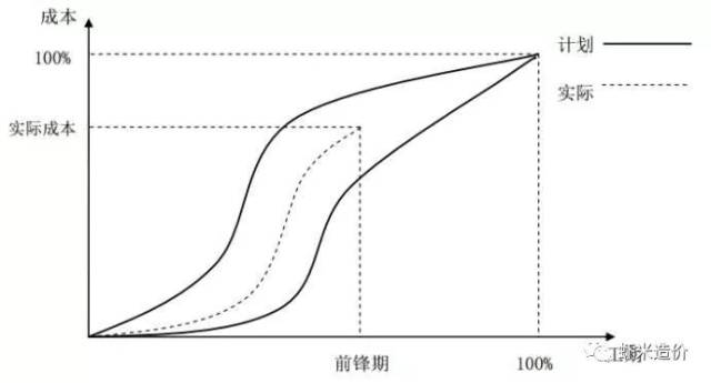15种常见的造价师工程造价管理方法